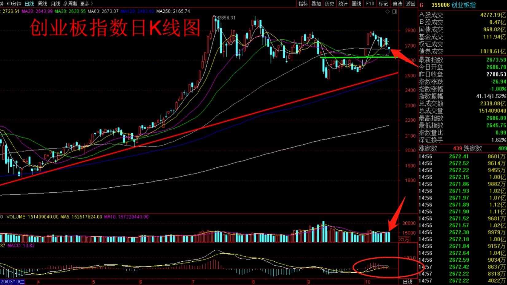 股市收评指数收出带长下影线十字星探底回升短期调整结束