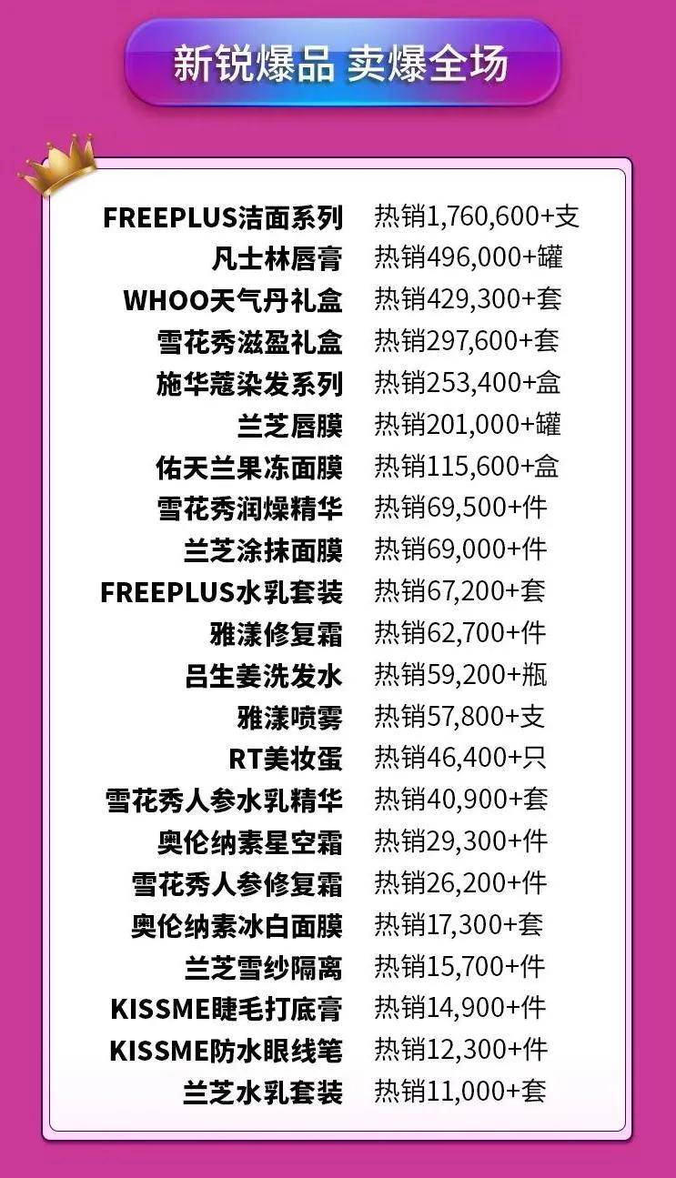 麗人麗妝刷新紀錄後預售超7億天氣丹14分鐘破5億