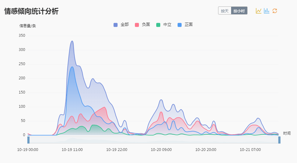 全网信息情感倾向趋势图.来源:清朗舆情监测系统