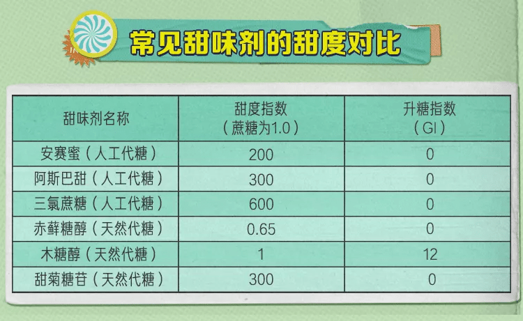 通常是蔗糖的200至500倍,少量添加就能够达到与糖一样的甜度