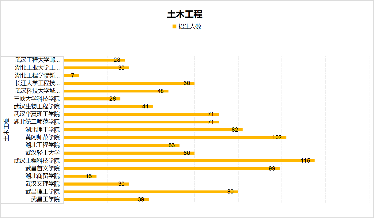 土木工程丨湖北普通專升本土木工程專業招生院校錄取人數及參考教材