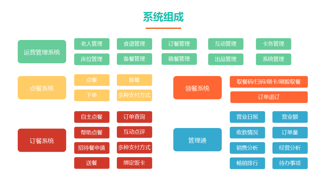 点餐小程序设计方案_餐饮点餐小程序怎样做的_小程序点餐