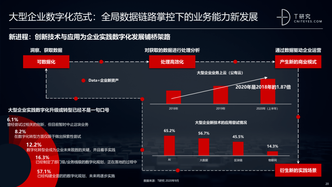 2020中国数字化后浪：中小企业转型与创新实录｜报告(图18)