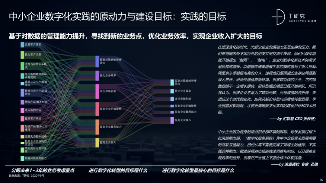 2020中国数字化后浪：中小企业转型与创新实录｜报告(图34)