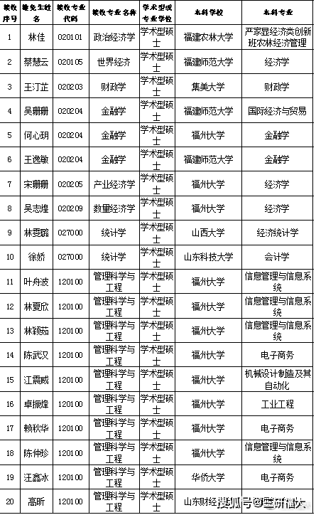 福州大學2019年與2020年推免擬錄取人數對比推免生數量減少,且眾多高