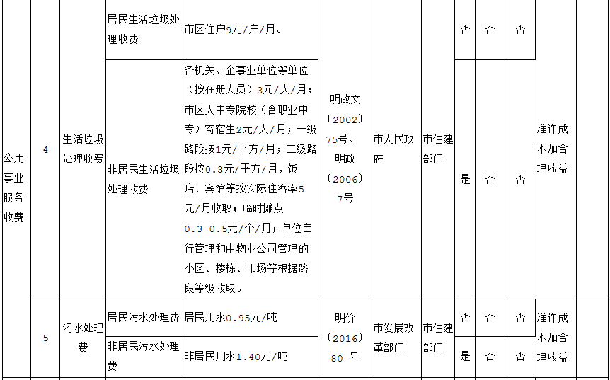 三明市发布最新收费标准!涉及停车费,垃圾费,污水处理费