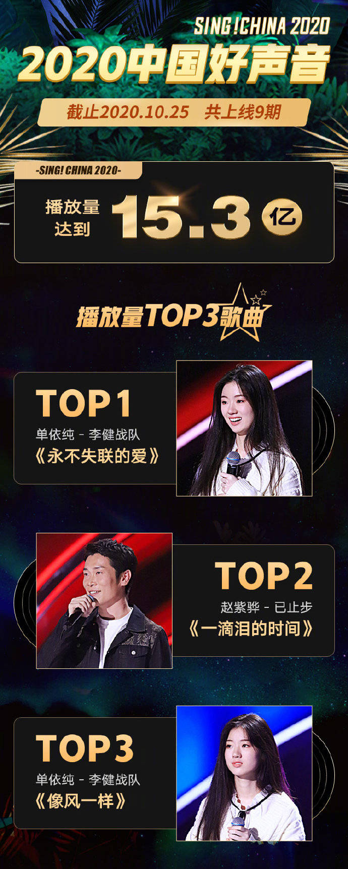 兩首歌躋身top3,其中《永不失聯的愛》獲總播放量top1,《像風一樣》獲