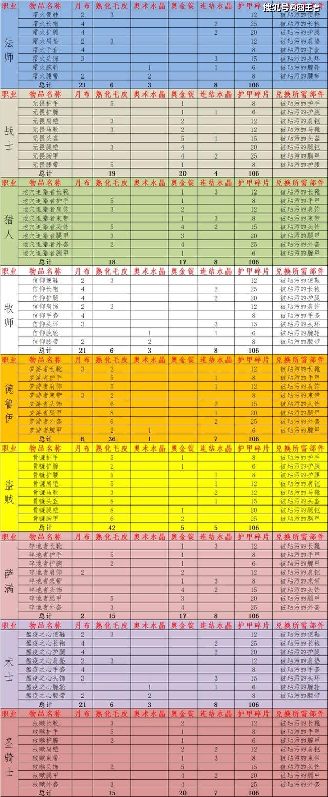 各职业t3装备兑换材料表