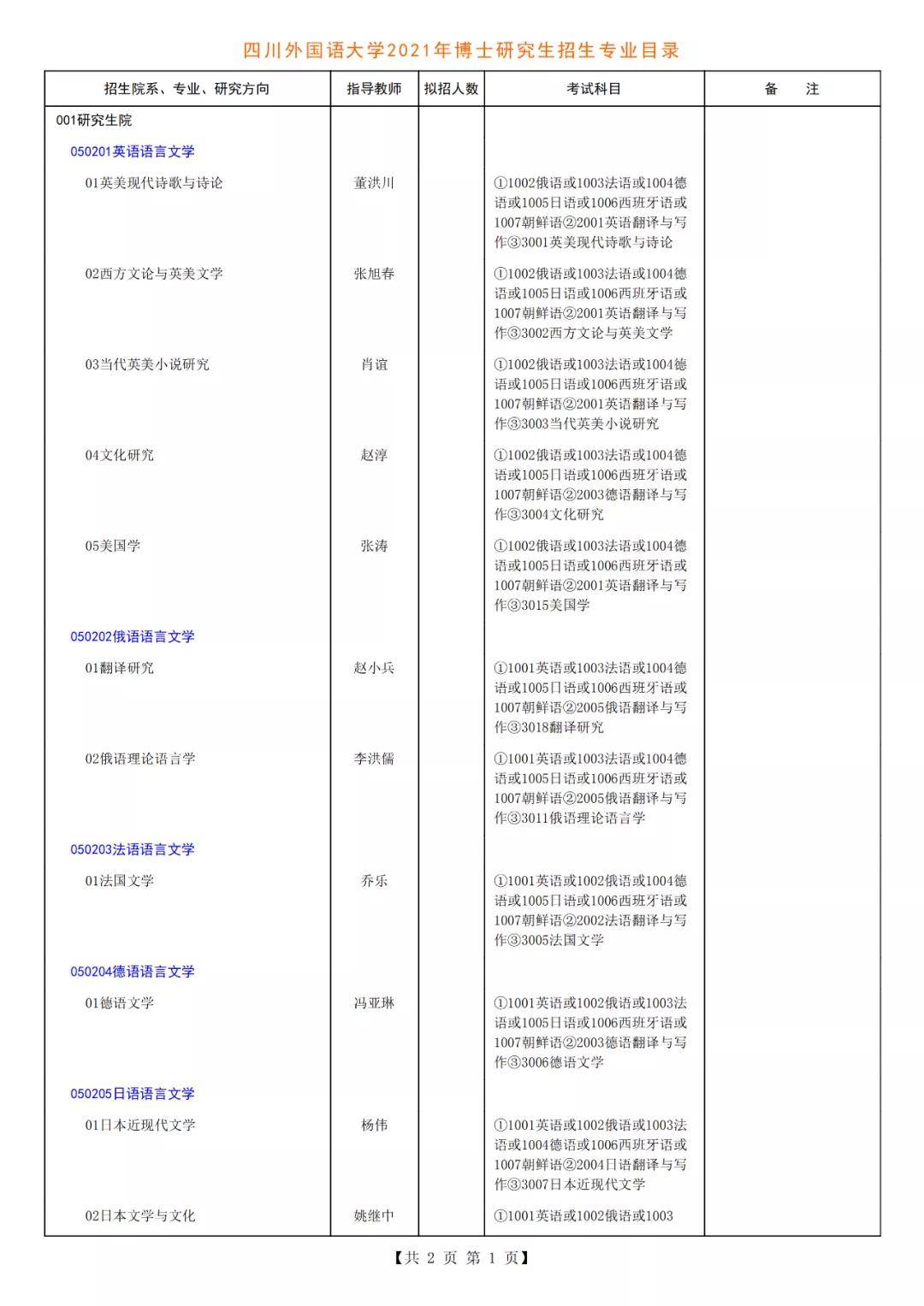 四川外國語大學2021年博士研究生招生專業目錄