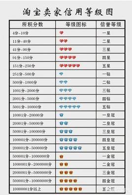淘宝等级怎么提升（淘宝评价显示蓝钻）