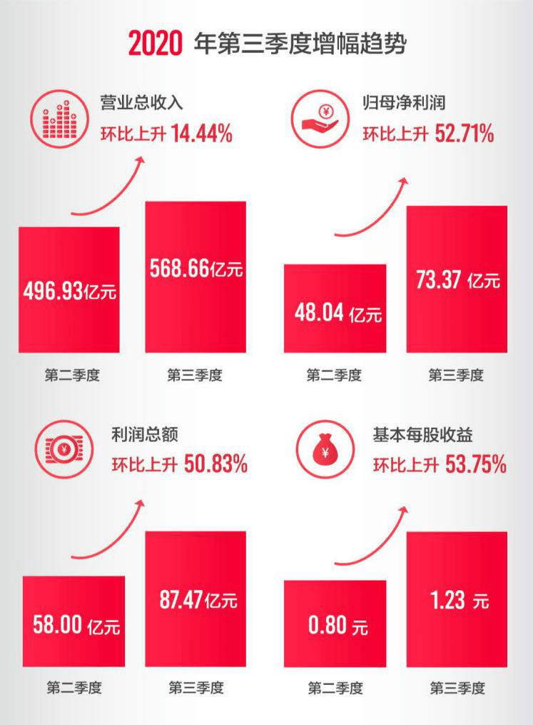 格力电器公布第三季报报告 业绩回升彰显“新零售”成果-家电圈官网