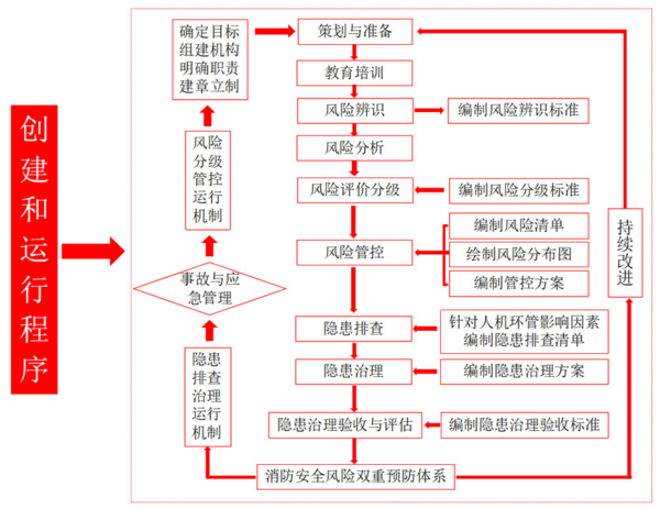 企业安全生产双重预防体系建设程序