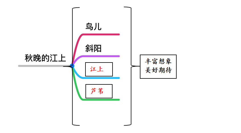 (1)在《秋晚的江上》一诗中,诗人巧妙地用__归巢的鸟儿