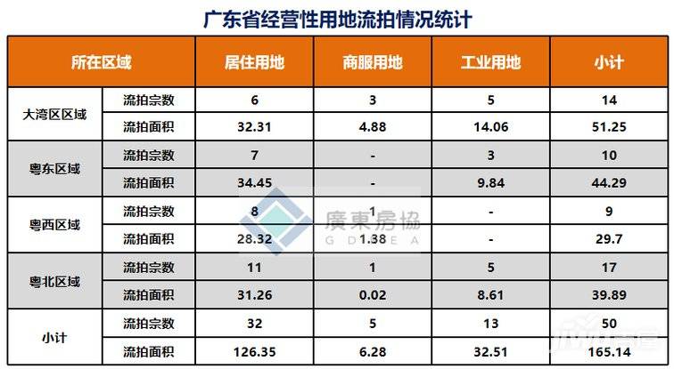 土地流拍概況:2020年10月廣東省總共流拍50宗土地,流拍面積165.