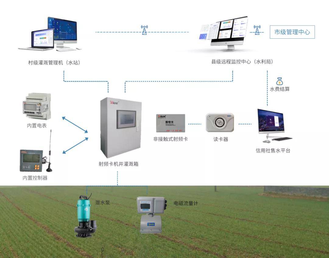 農田智慧灌溉解決方案