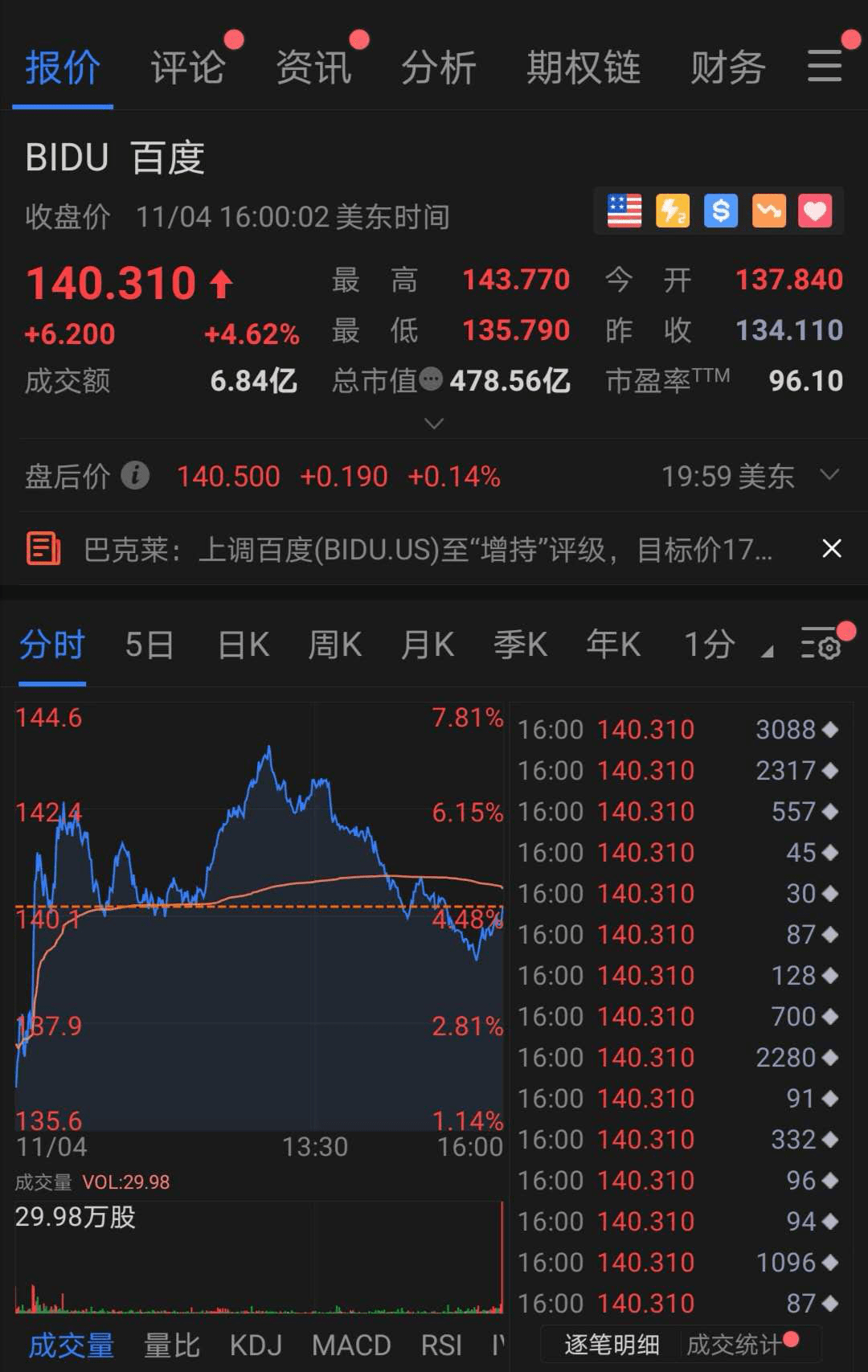 外媒百度股价步入上升轨道值得投资者100买入
