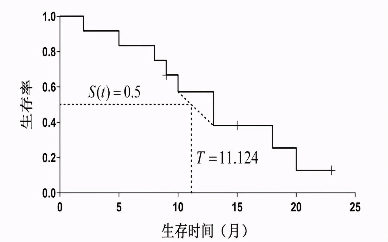 生存曲線的估計方法(2):生存率的95%置信區間