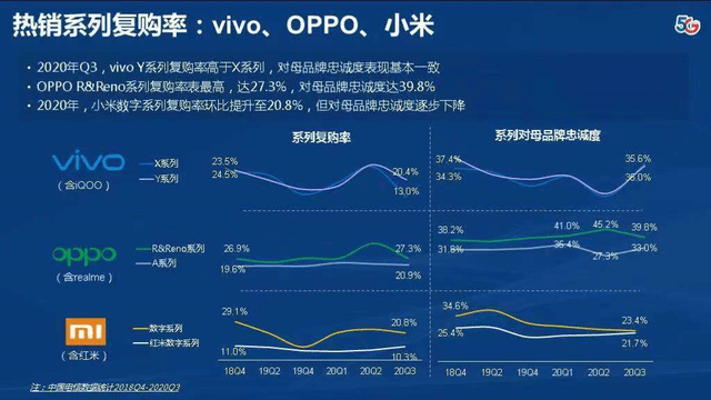 而其中 oppo 最新的 reno4 系列表現就很搶眼,oppo reno4 5g 更以 1