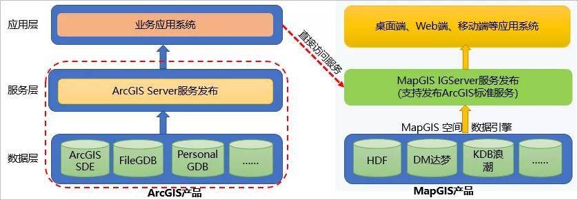 MapGIS|更换GIS平台，成果迁移怎么办？MapGIS有全套方案