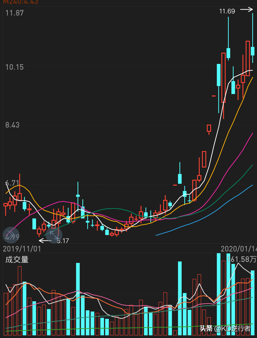 区间放量是什么意思