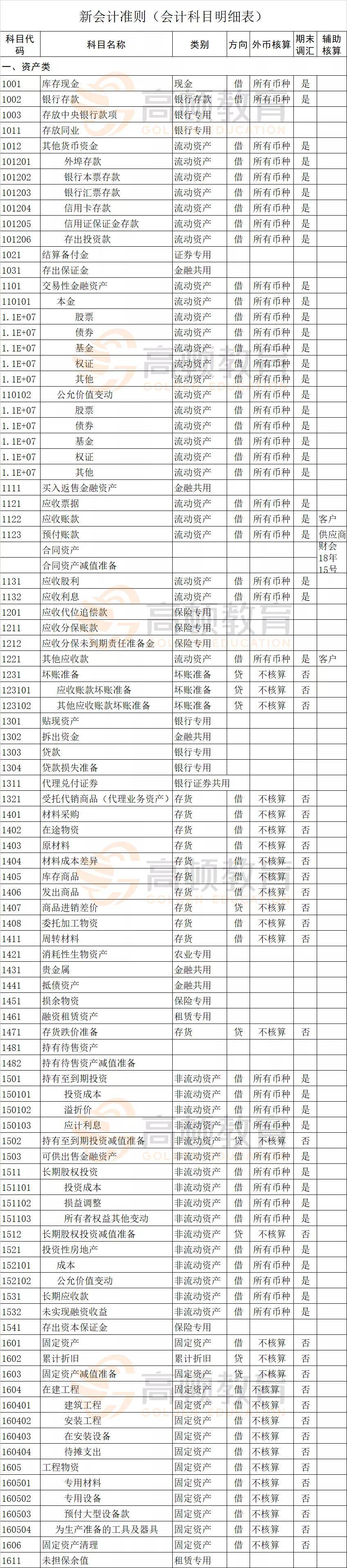 新版会计科目明细表!考证工作都要用!