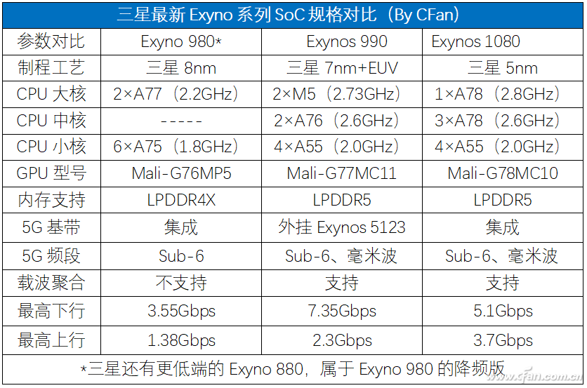 三星exynos 1080的性能处于哪个档次?_手机搜狐网