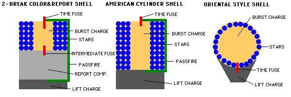 为了找到答案,需要了解烟花的内部结构. 烟花的三种基本类型.