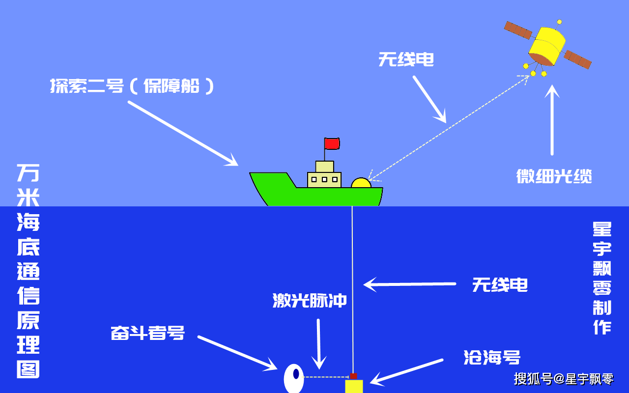 马里亚纳海沟万米海底电视直播,沧海号和奋斗者号是怎样实现的?