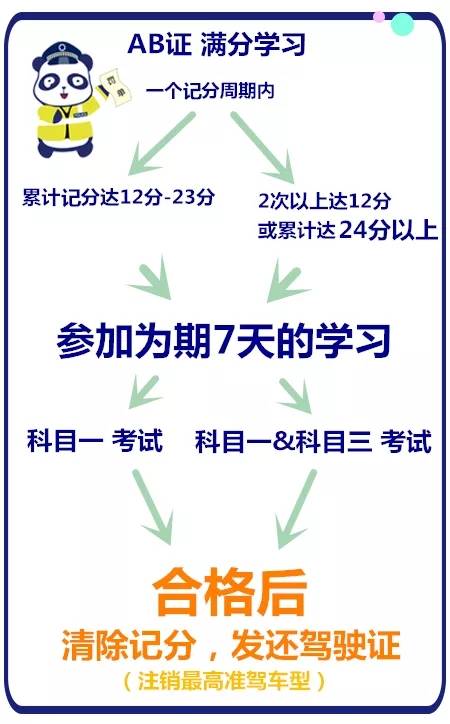 驾驶证一次性扣12分怎么处理(驾驶证一次性扣12分怎么处理违章)