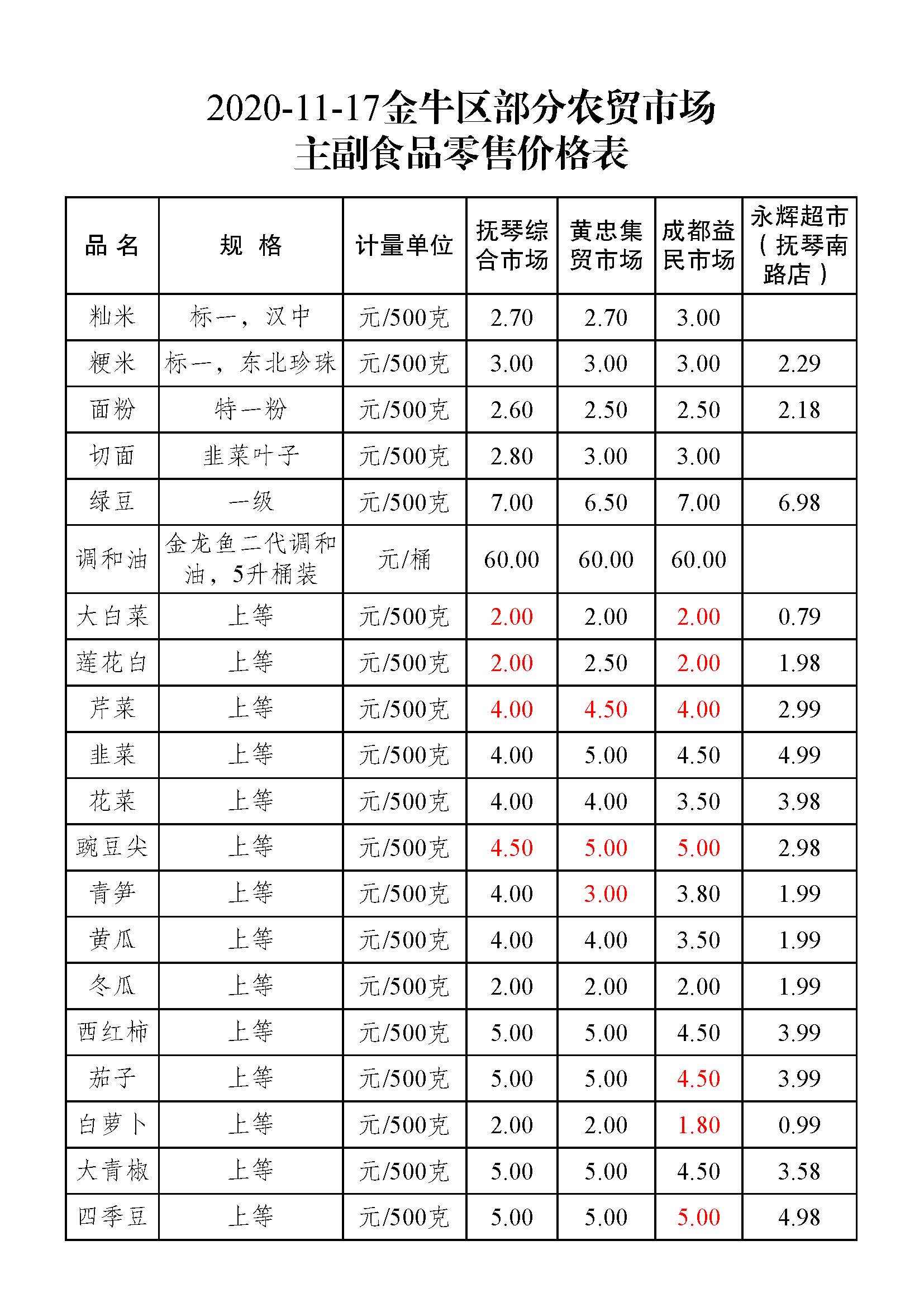 2020年11月17日金牛区部分农贸市场主副食品零售价格表