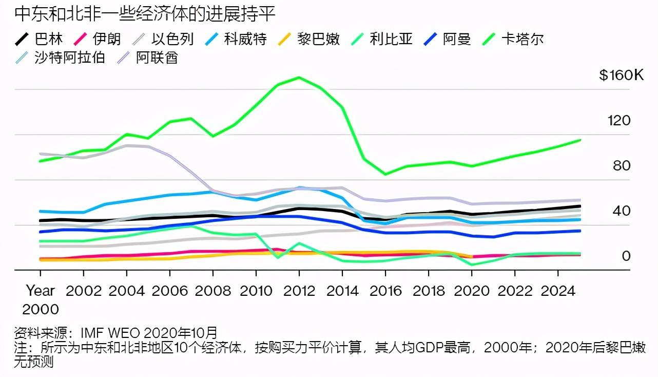 利比亚,叙利亚和也门都出现了大幅下降.