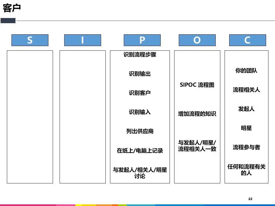 六西格瑪高級流程圖sipoc