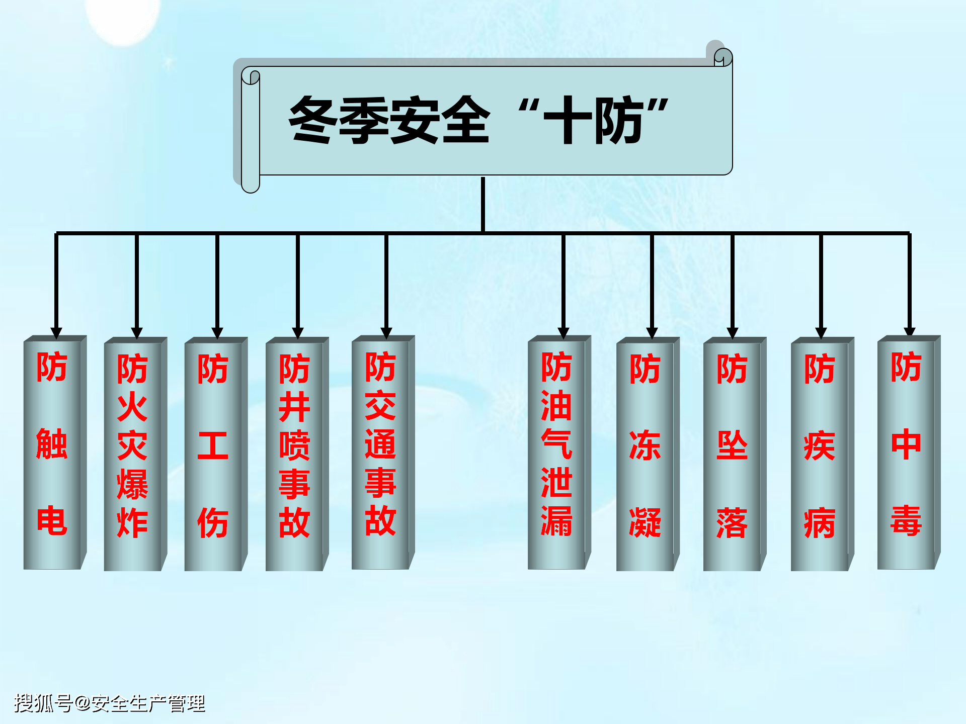 冬季安全生产十防