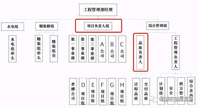 湖北保利 就做了一些有趣的探索:一方面,在平台公司原有组织架构上