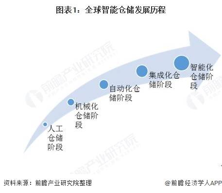 2020年全球智能仓储行业市场现状与竞争格局分析 寡头竞争明显【组图