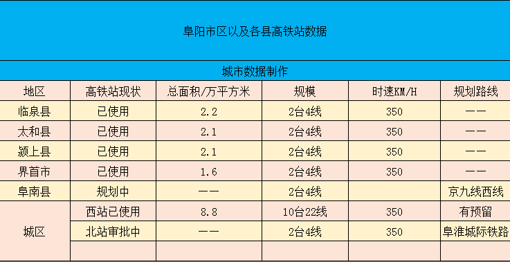 阜阳辖区高铁站数据—5个在使用2个在筹建_阜南县