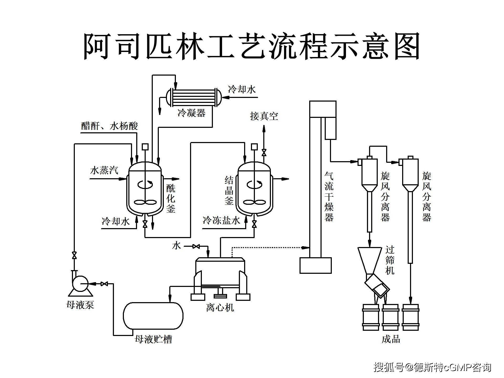 收藏制药工艺流程图完整版