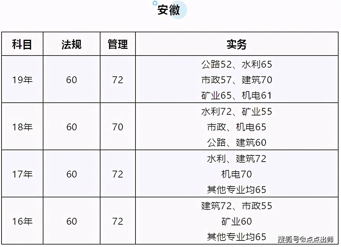 速看往年二建合格分数线是多少