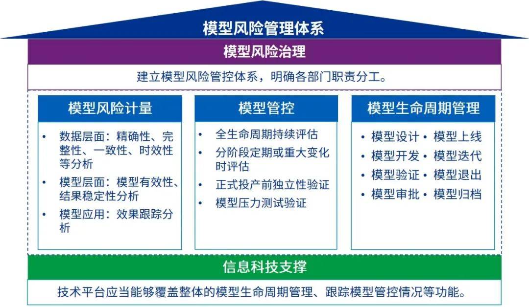 【毕马威未来银行】模型风险管理,重回c位舞台