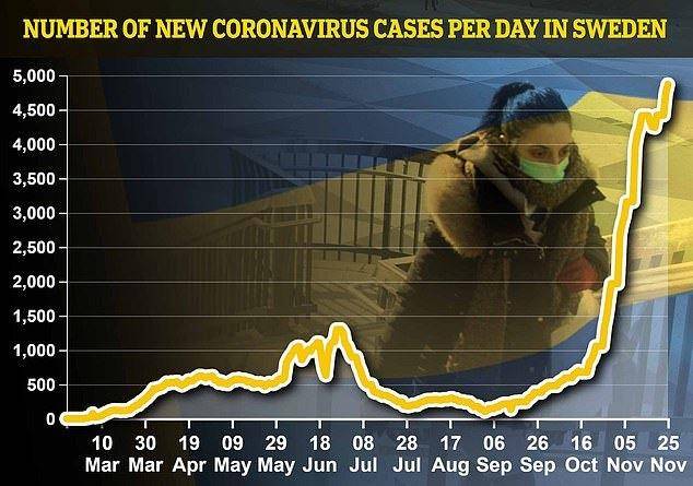 据《每日邮报》所给出的图表看,目前瑞典正处于第二波疫情中,近7天的