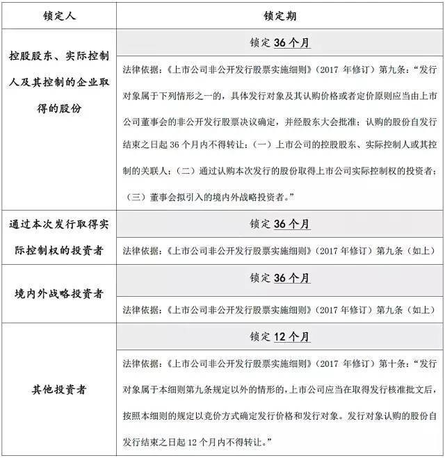 三,上市公司非公開發行股份鎖定期6.