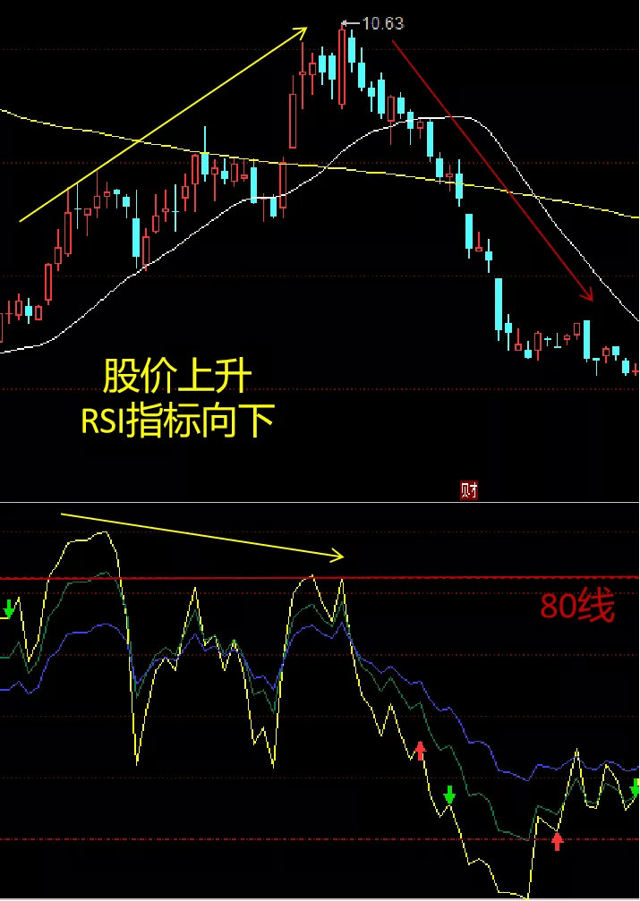 rsi指标是根据一定时期内上涨点数和下跌点数的