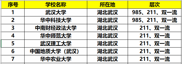 湖北省的大學排名,湖北省都有什麼好大學?