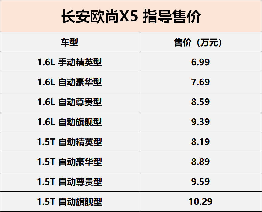 配置显用心 动力用蓝鲸 长安欧尚x5上市售6.99万元起_手机搜狐网