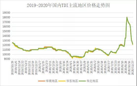 tdi跌无可跌,各种走跌