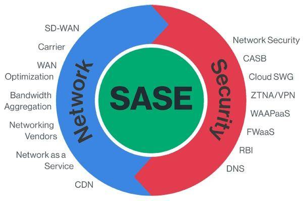 备受资本市场看好的技术新风口SASE，为何CDN厂商更具爆发潜力？