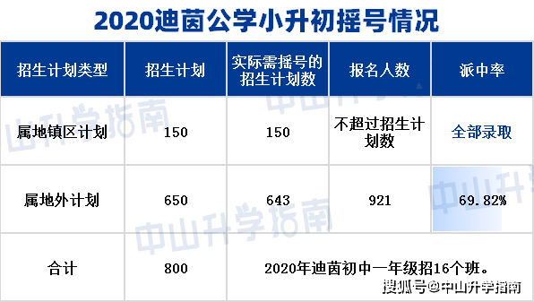 迪茵公学明年扩招4000人,学费还得涨?