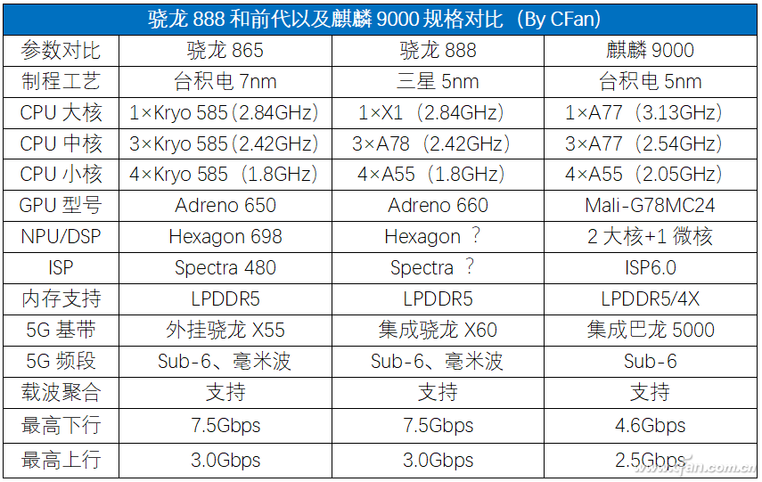代骁龙x60基带封装进了soc中,成为了高通骁龙8系家族中第一颗真正的5g