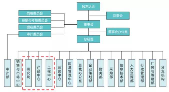 組織進化呈現以下特點:核心模式是事業部和專業公司架構下的