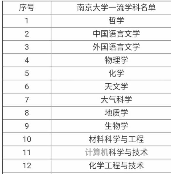 南京大學有一級學科國家重點學科8個,分別是:中國語言文學,數學,物理